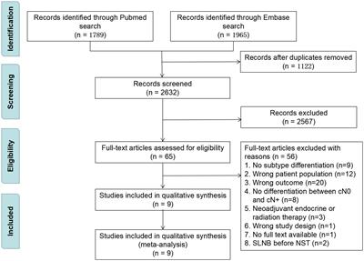 The nodal positivity rate in breast pCR patients with initially, clinically node-negative breast cancer after neoadjuvant systemic therapy: A systematic review and meta-analysis